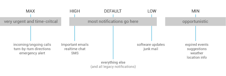 Priority of notification